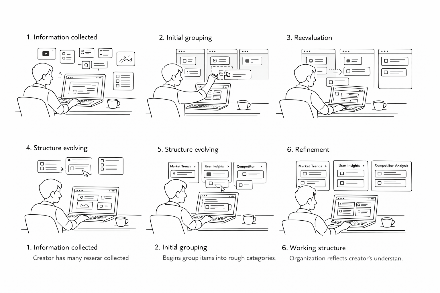 Organization storyboard: dynamic grouping as understanding evolves