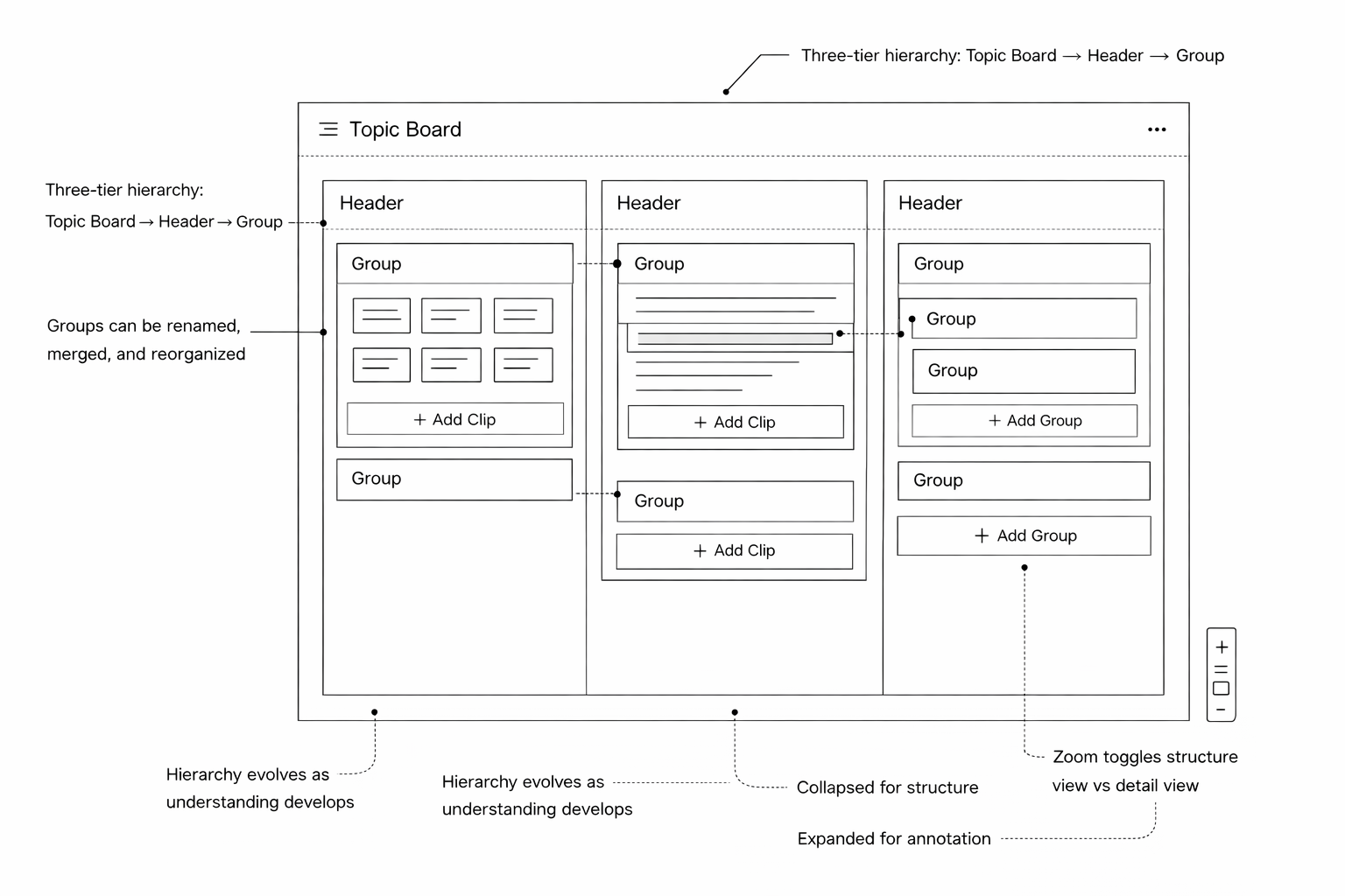 Buckets: three-tier board structure for organization