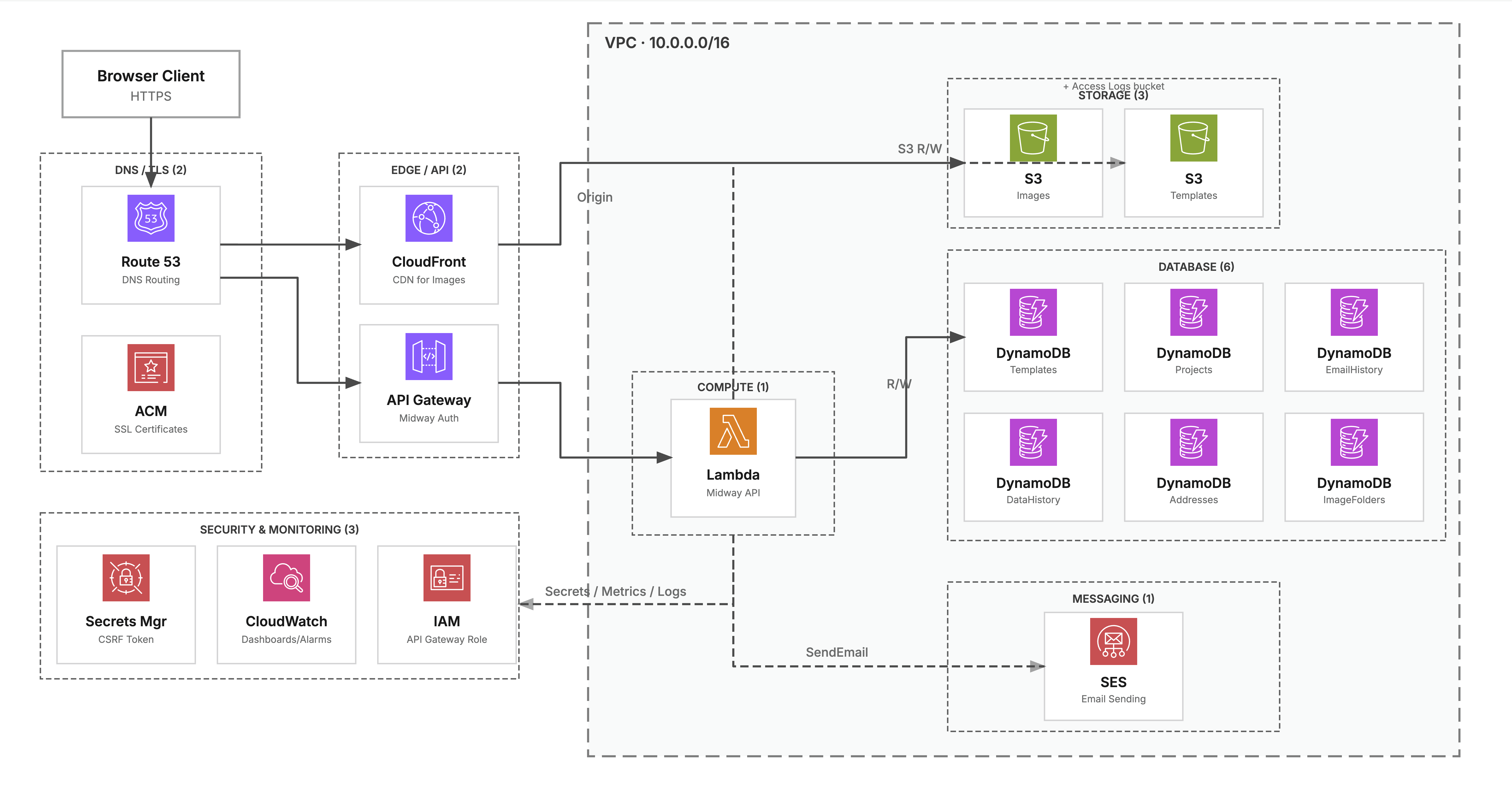 CDK infrastructure architecture diagram